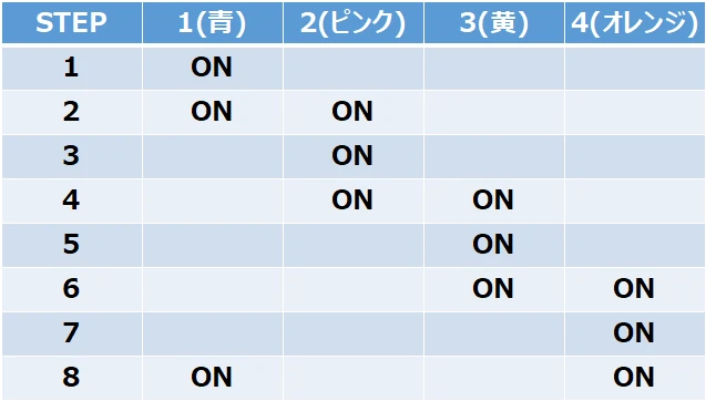 1-2相励磁方式のSTEP説明図