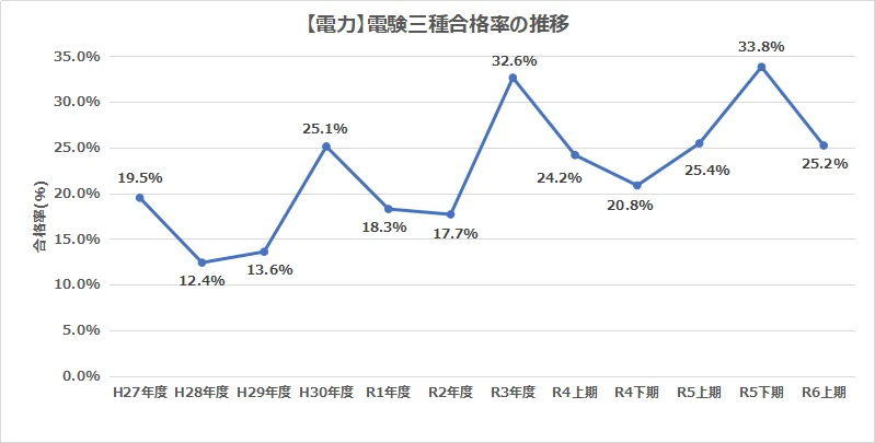 電験三種の電力合格率の推移グラフ