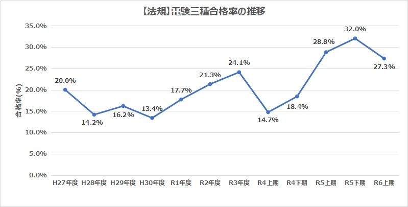 電験三種の法規合格率の推移グラフ