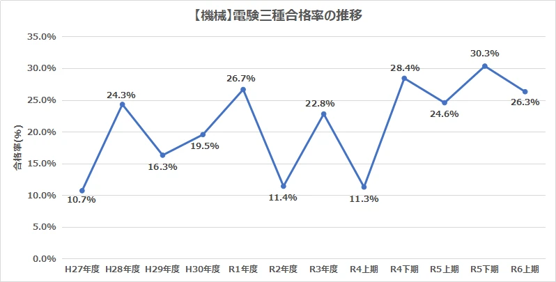 電験三種の機械合格率の推移グラフ