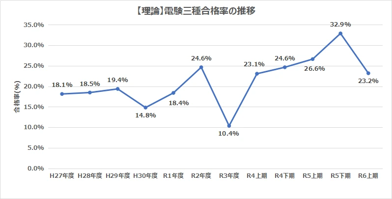 電験三種の理論合格率の推移グラフ