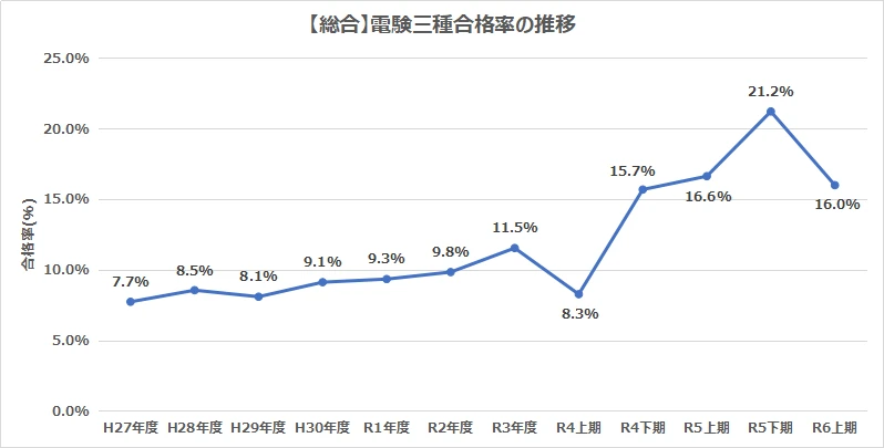 電験三種の総合合格率の推移グラフ