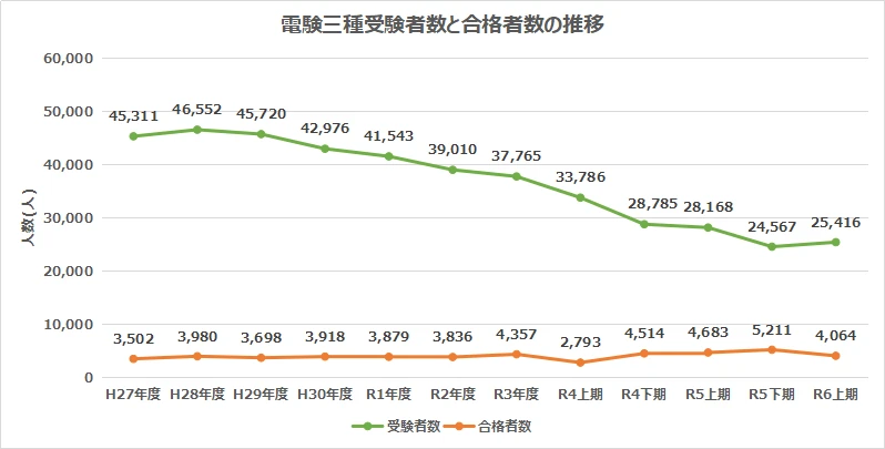 電験三種の受験者数と合格者数の推移グラフ