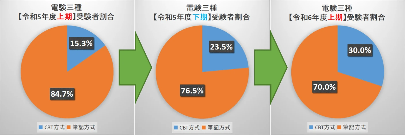 CBT試験を選択する人の割合に増加傾向が見られることを示す円グラフ