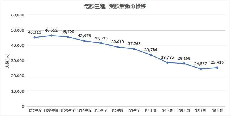 電験三種の受験者数の推移グラフ