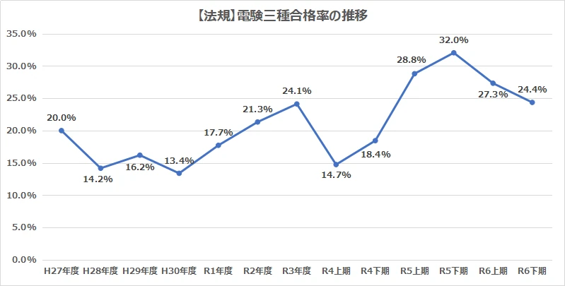 平成27年度から令和6年度下期までの電験三種合格率の推移を示したグラフ「法規」