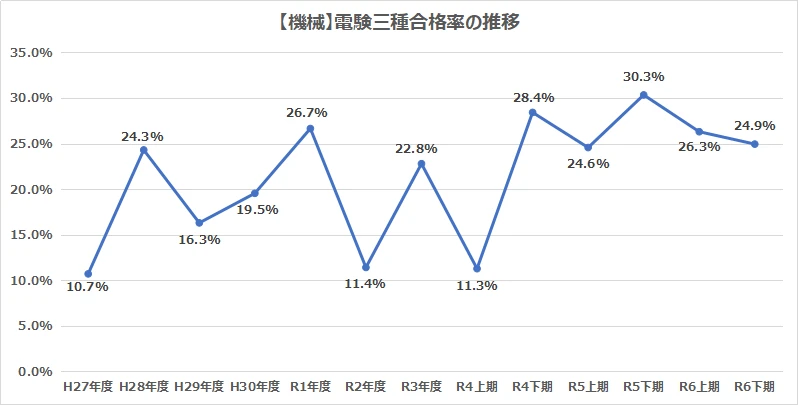 平成27年度から令和6年度下期までの電験三種合格率の推移を示したグラフ「機械」