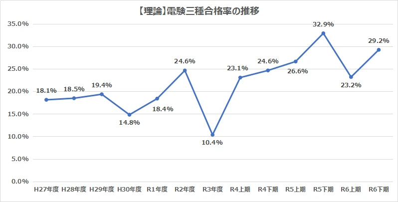 平成27年度から令和6年度下期までの電験三種合格率の推移を示したグラフ「理論」