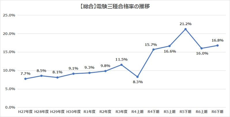 令和6年度下期の電験三種総合合格率