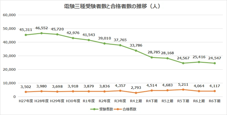 平成27年度から令和6年度下期までの電験三種受験者数と合格率の推移を示したグラフ