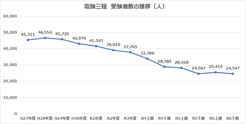 平成27年度から令和6年度下期までの電験三種受験者数の推移を示したグラフ