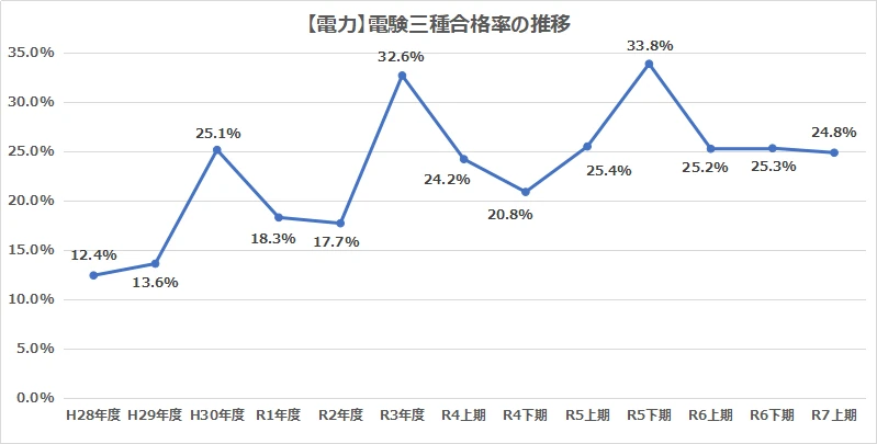 令和7年上期更新_電験三種における電力科目合格率の推移グラフ