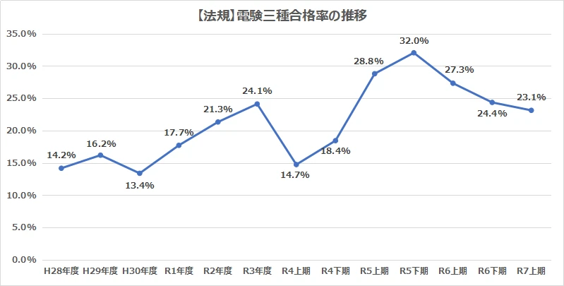 令和7年上期更新_電験三種における法規科目合格率の推移グラフ