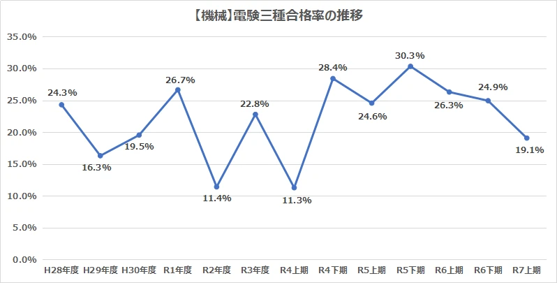 令和7年上期更新_電験三種における機械科目合格率の推移グラフ