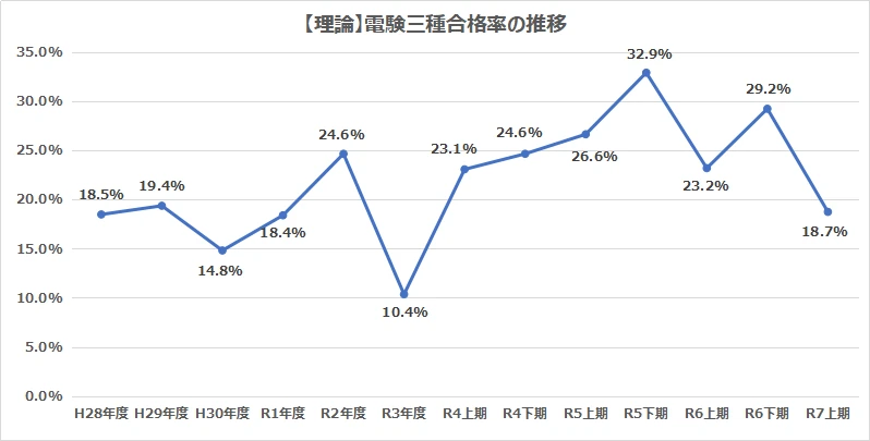 令和7年上期更新_電験三種における理論科目合格率の推移グラフ