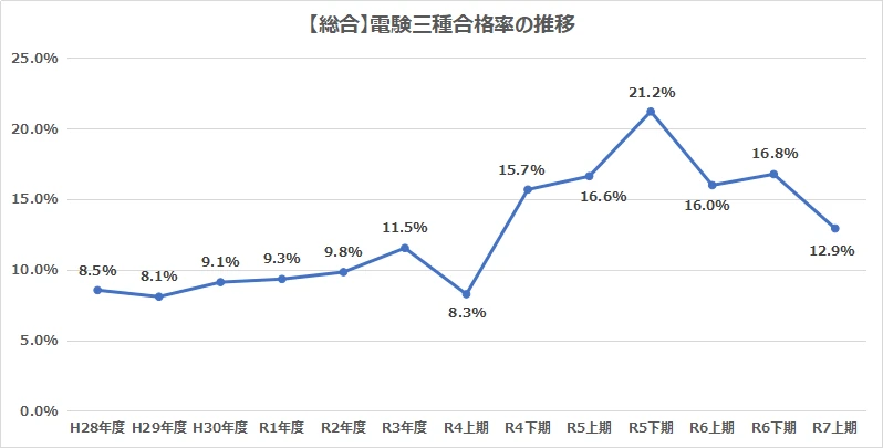令和7年上期更新_電験三種における総合合格率の推移グラフ
