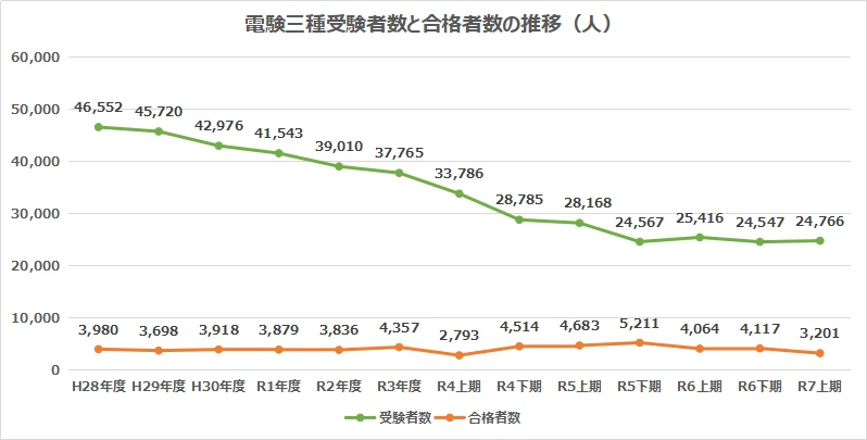 令和7年上期更新_電験三種における受験者数と合格者数の推移傾向が見えるグラフ