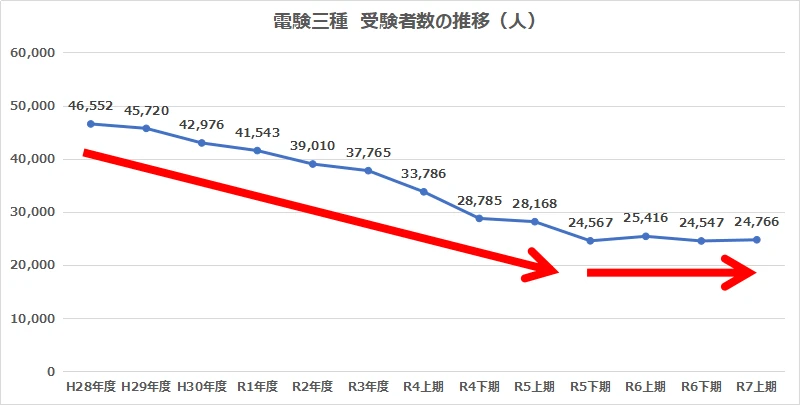 令和7年上期更新_電験三種における受験者数の推移グラフ