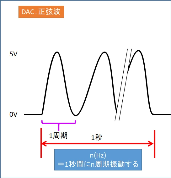 DAC機能を使った音階出力のイメージ