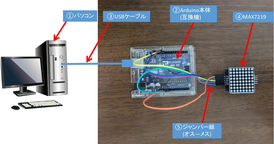 MAX7219のLEDドットマトリクス点灯制御に使用する機器。