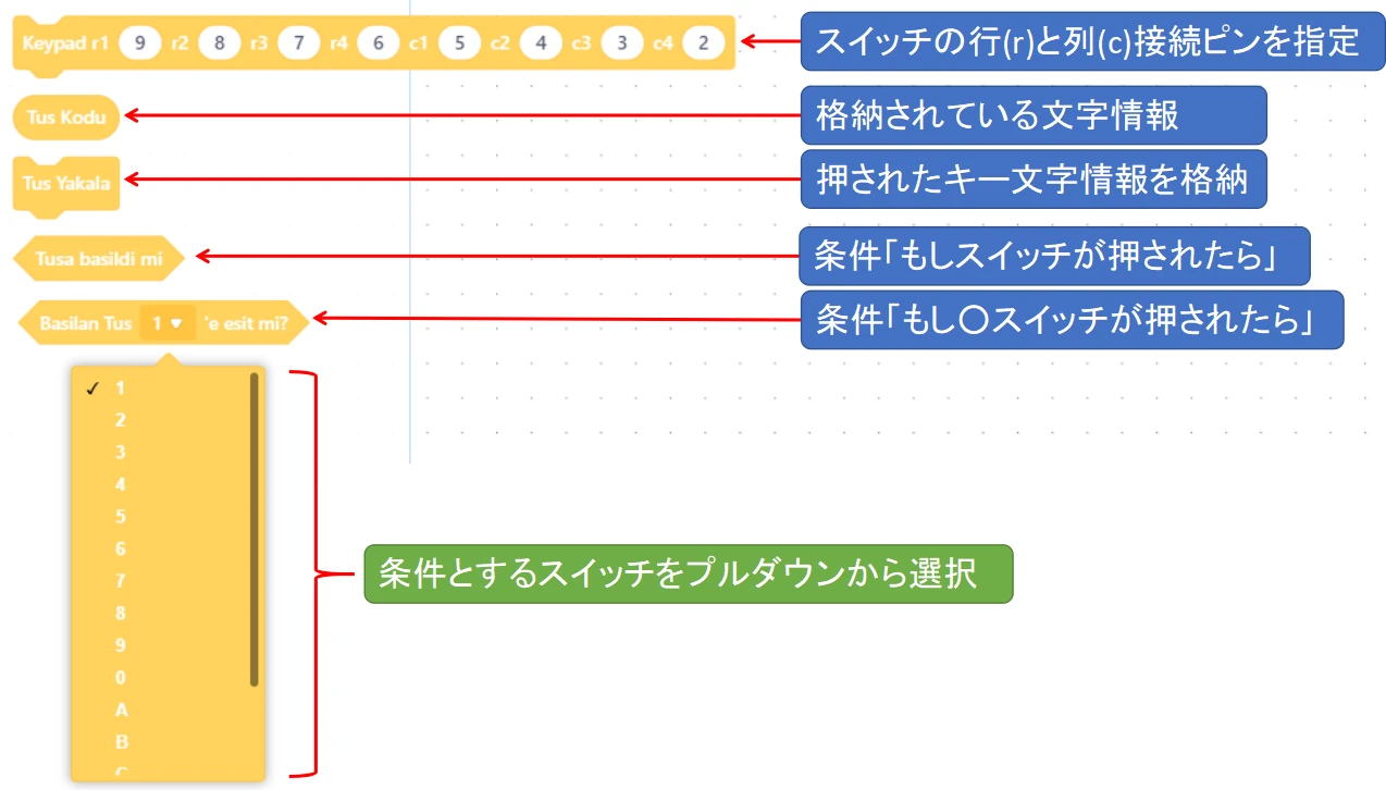 追加が必要なkeypadブロックと機能説明