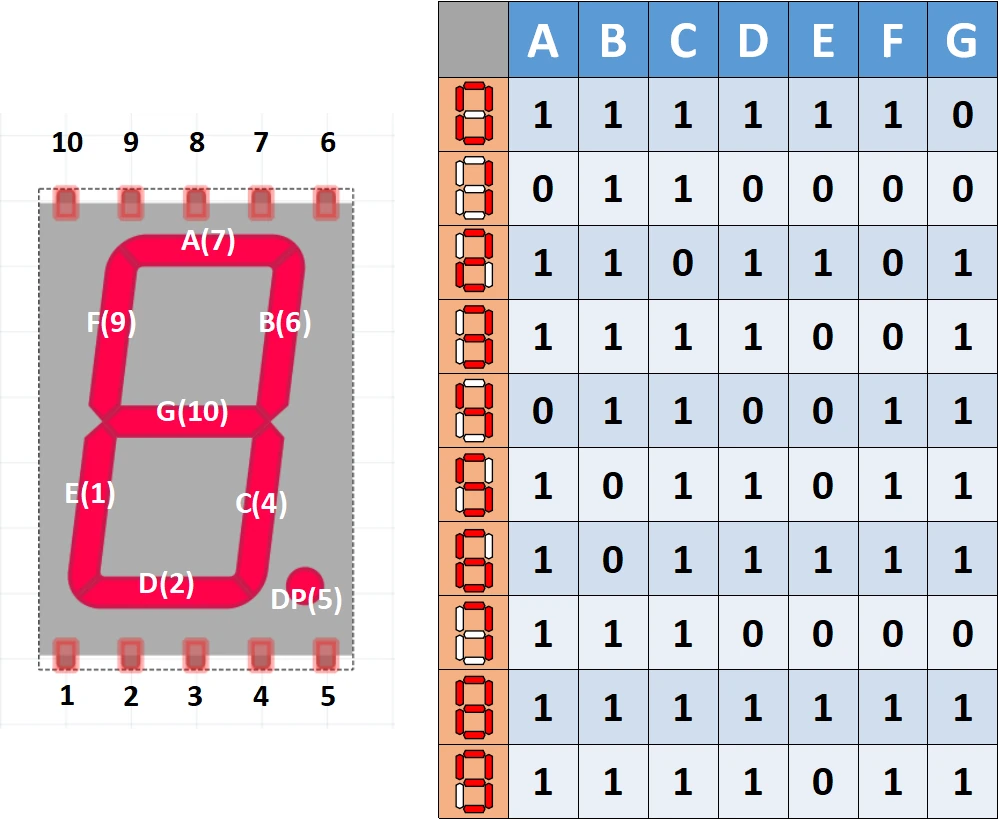 7セグメントLEDのピン割り当てと数字を表示するための点灯対照表