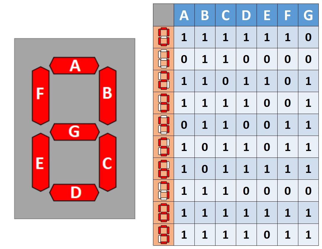 表示したい数字と点灯セグメントの対照表(0：消灯、１：点灯)