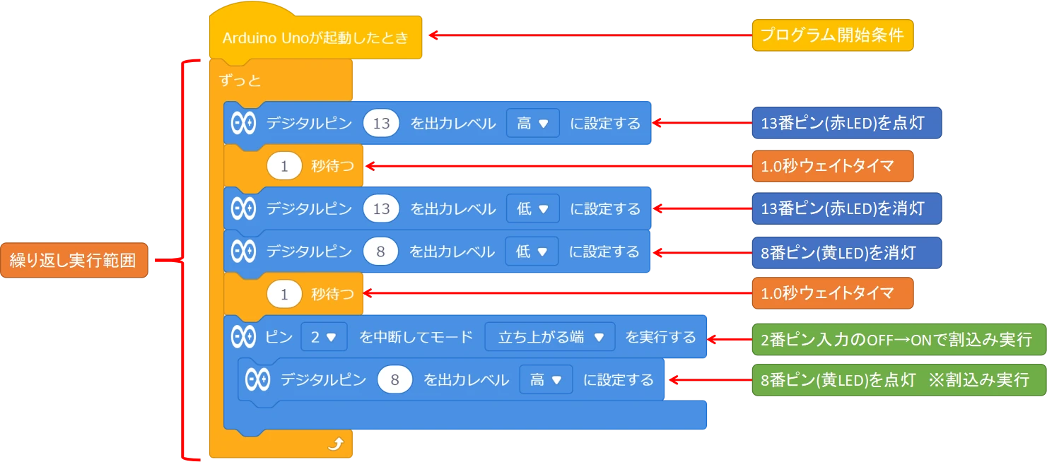 mBlockによる割込み制御動作ブロックプログラム