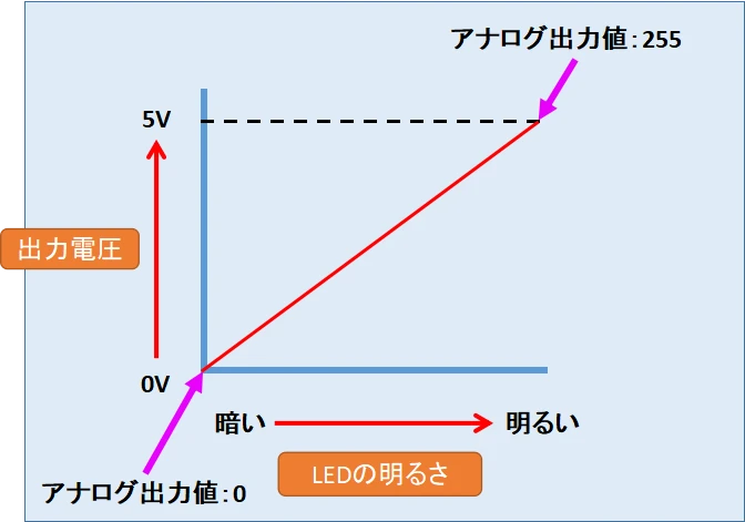 LEDの明るさ度合いと出力電圧、アナログ値の説明図