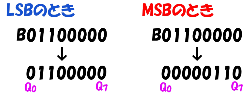 LSBとMSBのデータシフト結果例
