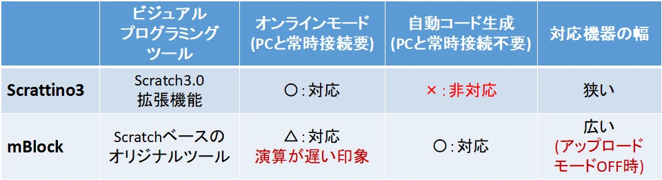 Scrattino3とmBlockの比較表