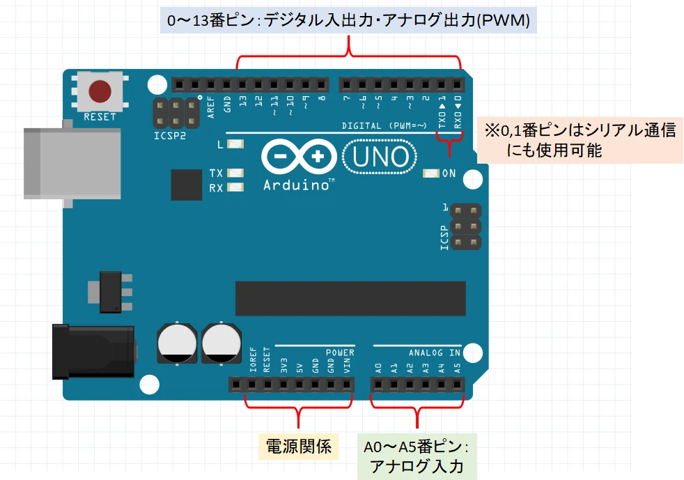 Arduino本体上のソケット機能説明図