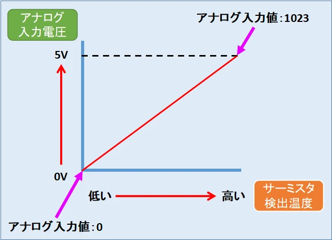 NTCサーミスタは、温度が上がると抵抗値が下がる性質があります。