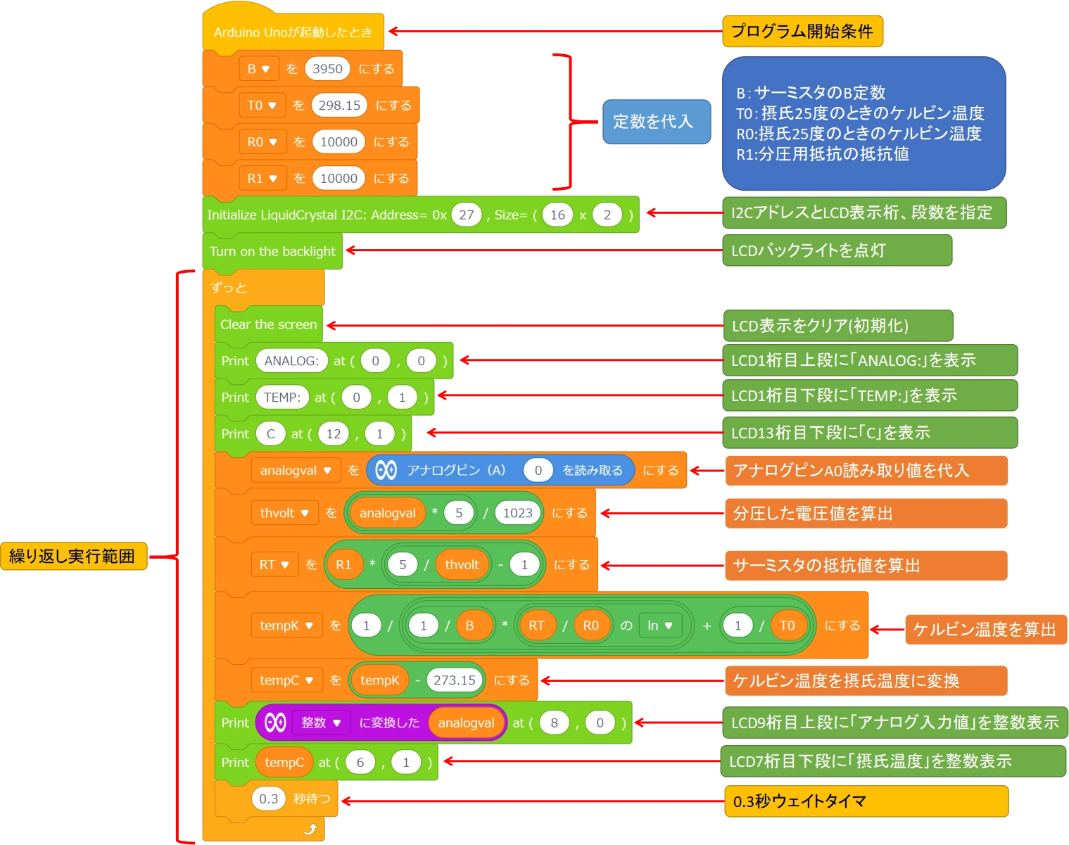 mBlockによるサーミスタを使った検出温度表示プログラミング画面