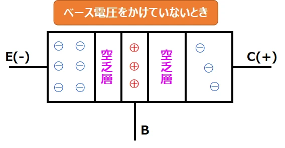 ベースに電流が流れていないときのNPNトランジスタ内部の状態