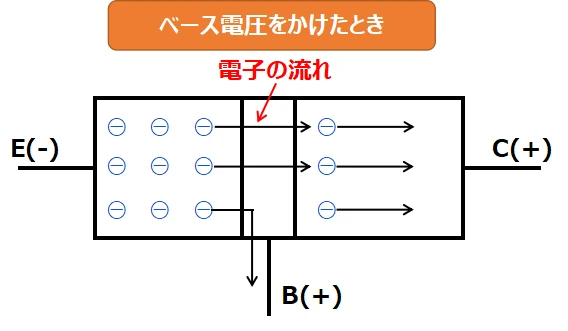 ベースに電流を流したときのNPNトランジスタ内部の状態