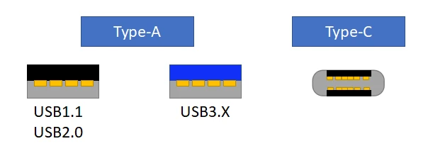 USBポートの種類